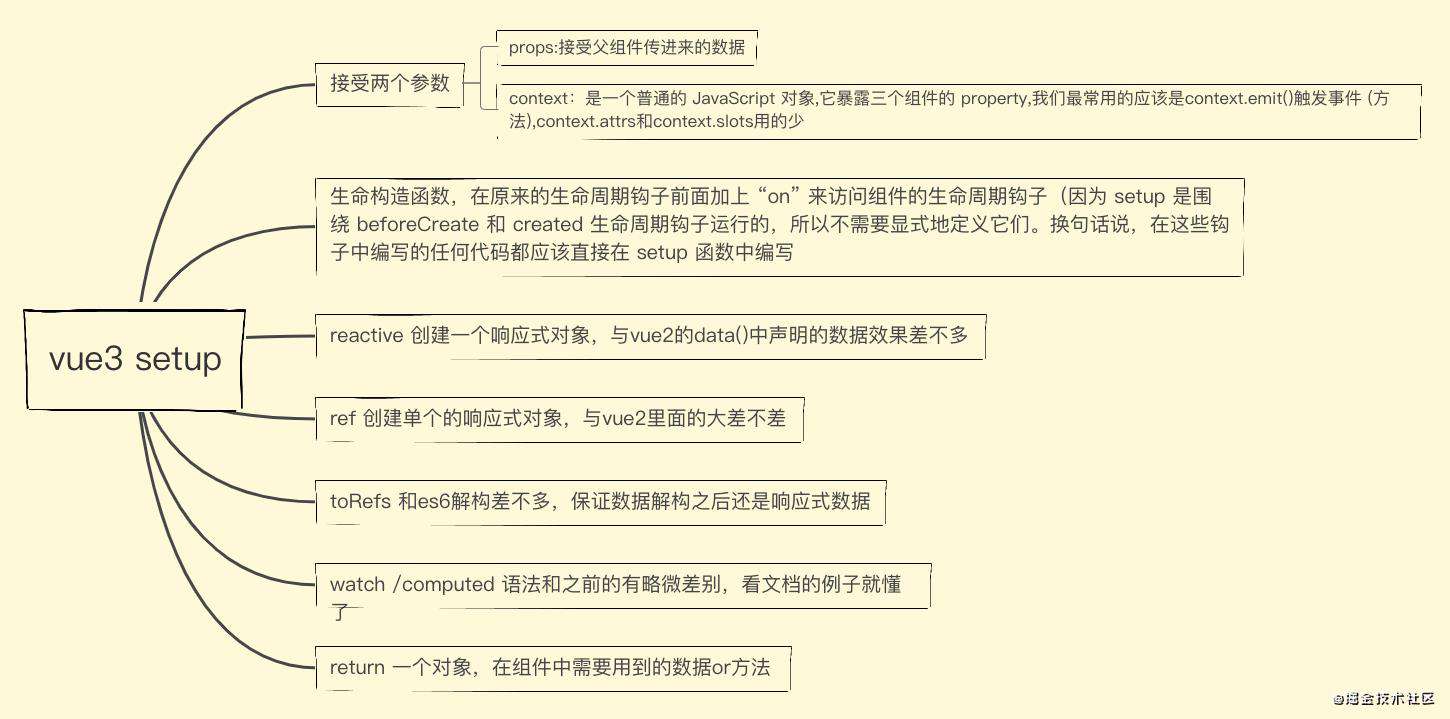 Vue3 + Vite2 项目实战复盘总结